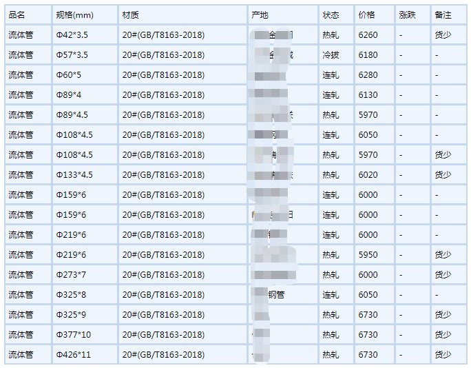 淮北无缝钢管6月6号行情